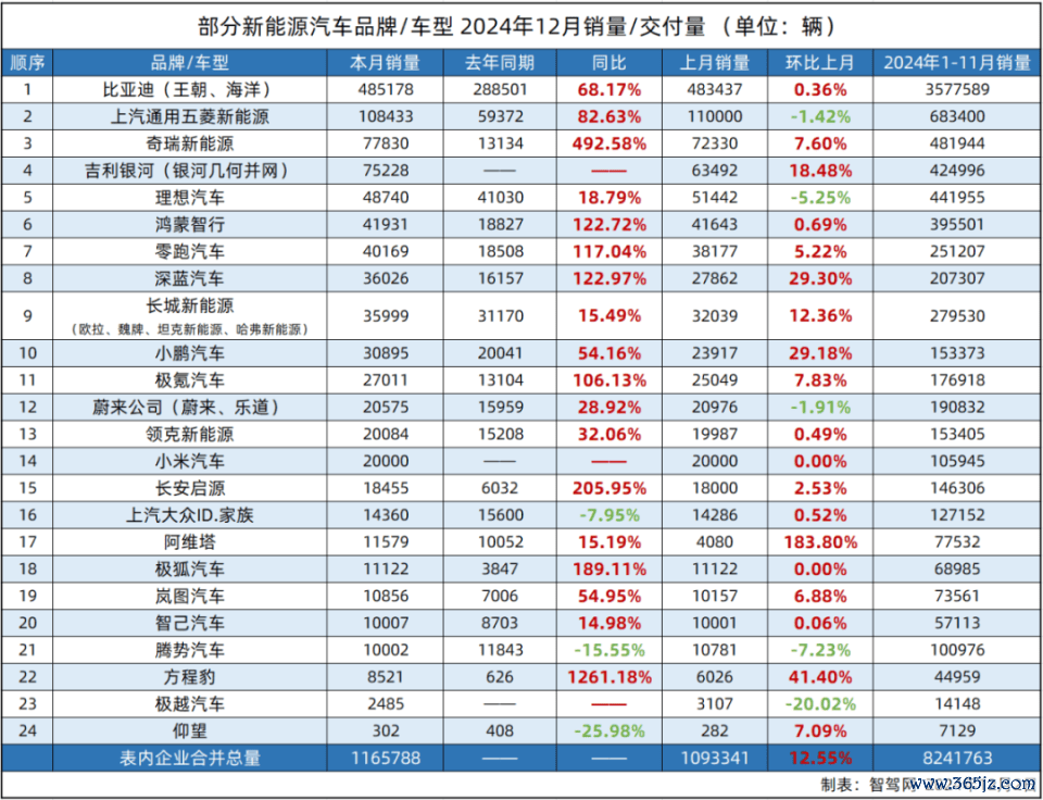 比亚迪、零跑提前完成年度销量，智驾头部企业加码「车位到车位」丨11月销量横评